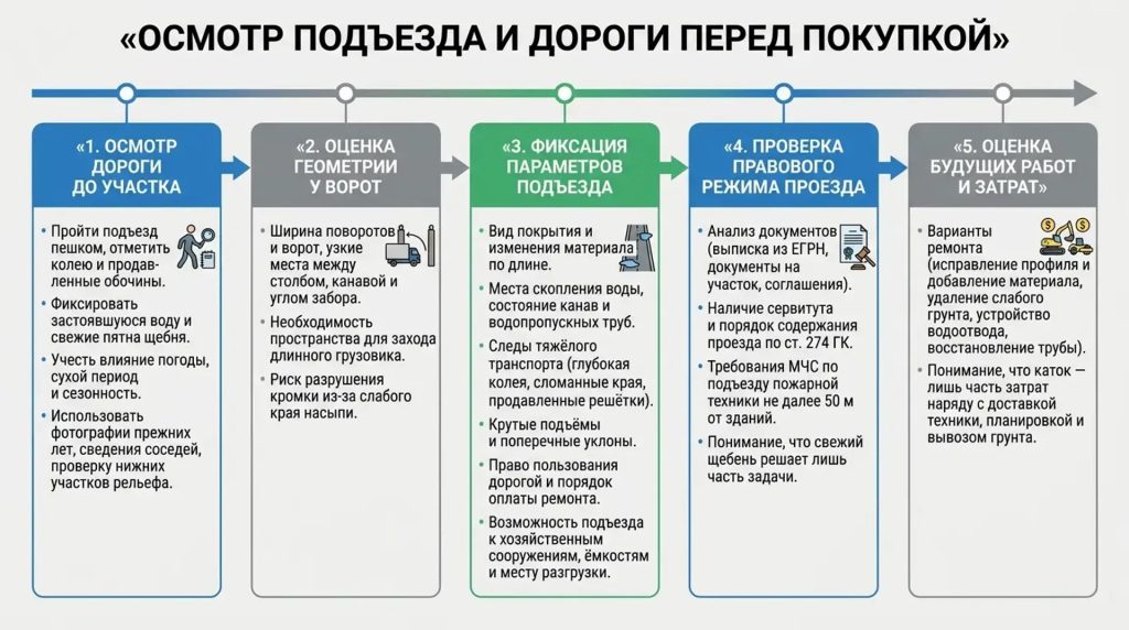 Осмотр подъезда и дороги перед покупкой